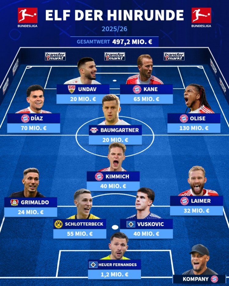 爱游戏官网-德转德甲半程最佳阵：凯恩、基米希领衔拜仁5将，格里马尔多在列