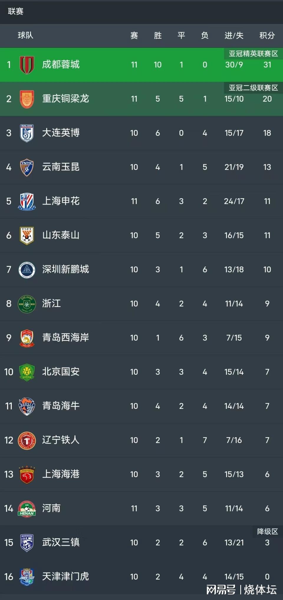 爱游戏网页版-中超+中甲综述：成都8连胜+重庆4轮不胜，梅州4连败+亚泰赢球